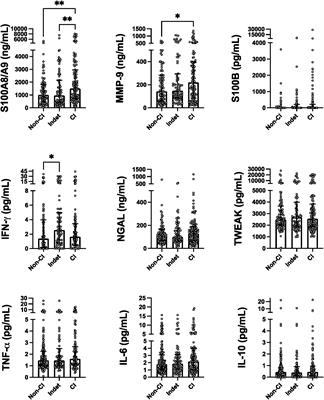 Serum S100A8/A9 and MMP-9 levels are elevated in systemic lupus erythematosus patients with cognitive impairment